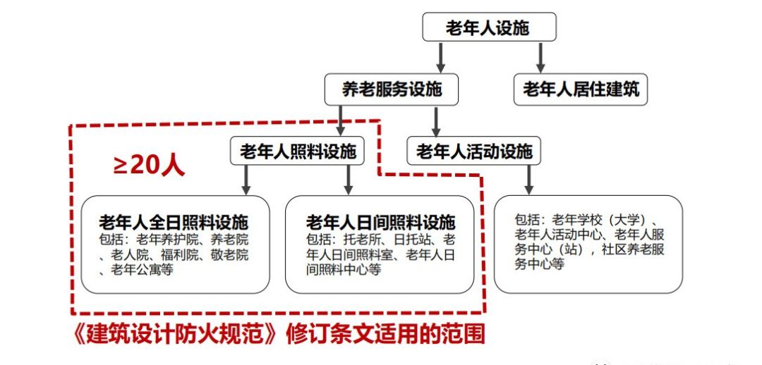 建筑设计防火规范图1-1 建筑设计防火规范图1-1