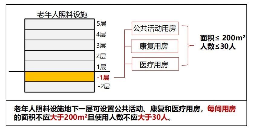 新版建筑设计防火规范图3-1 新版建筑设计防火规范图3-1
