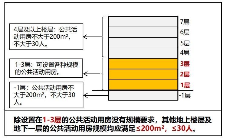 建筑设计防火规范图3-3 建筑设计防火规范图3-3