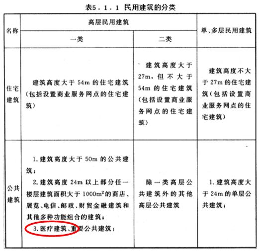 民用建筑设计的分类5.1.1 民用建筑设计的分类5.1.1