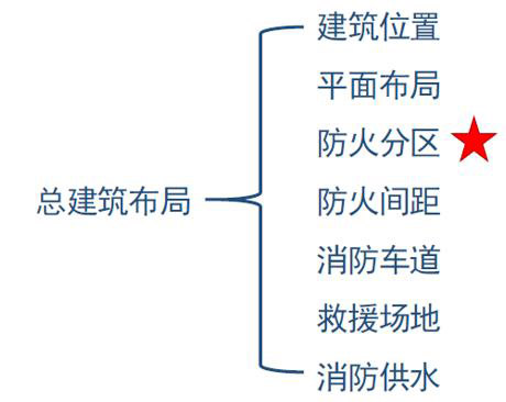 总建筑布局 总建筑布局