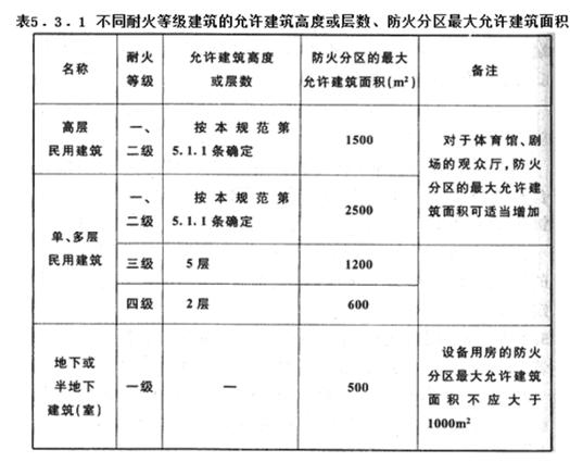 不同耐火建筑允许的建筑高度及层数5.3.1 不同耐火建筑允许的建筑高度及层数5.3.1
