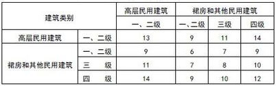民用建筑设计中的防火设计1 民用建筑设计中的防火设计1