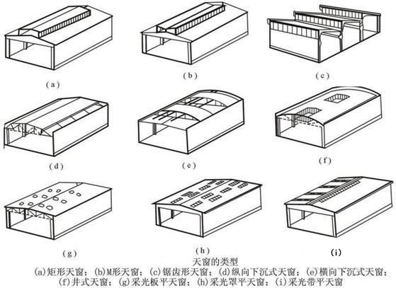 采光天窗的类型 采光天窗的类型