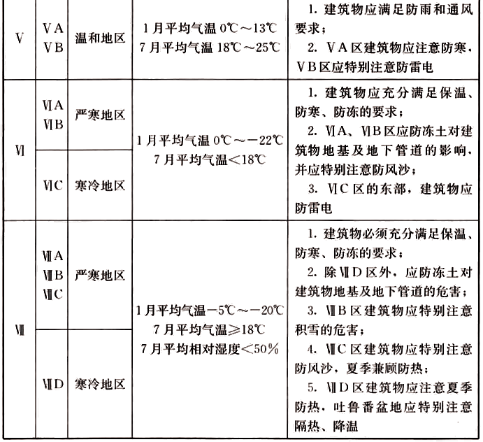 表3.3.1 不同区划对建筑的基本要求 表3.3.1 不同区划对建筑的基本要求