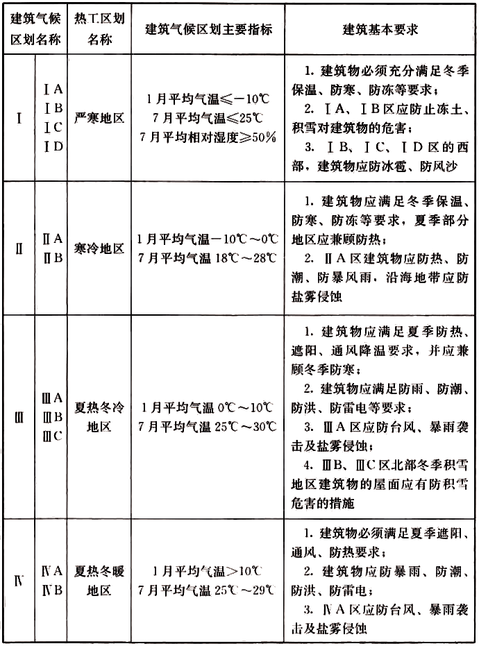 表3.3.1 不同区划对建筑的基本要求  表3.3.1 不同区划对建筑的基本要求