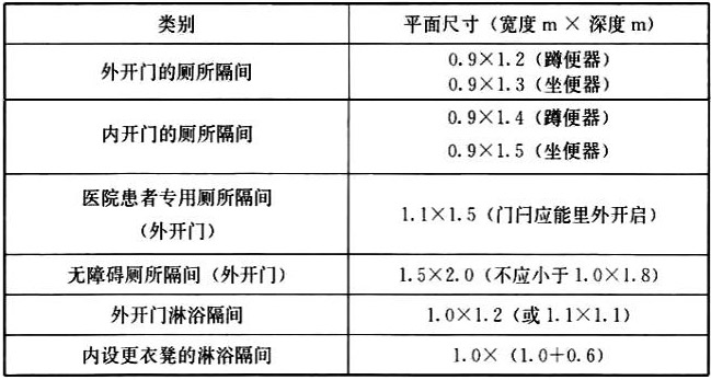 表6.6.4 厕所和浴室隔间的平面尺寸 表6.6.4 厕所和浴室隔间的平面尺寸
