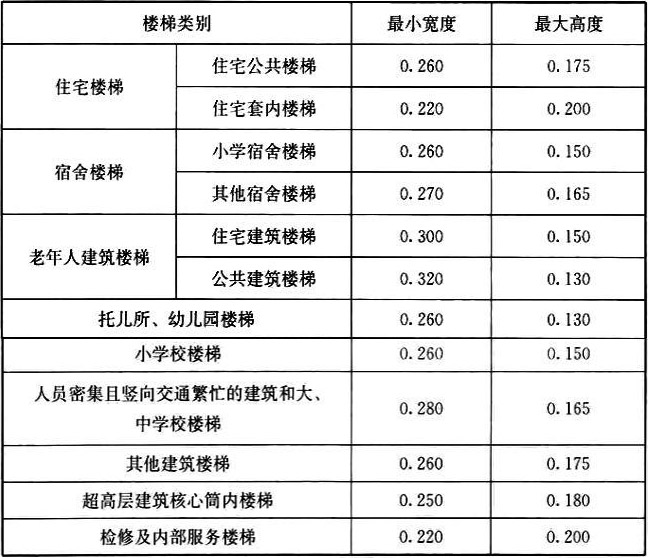 表6.8.10 楼梯踏步最小宽度和最大高度(m)  表6.8.10 楼梯踏步最小宽度和最大高度(m)