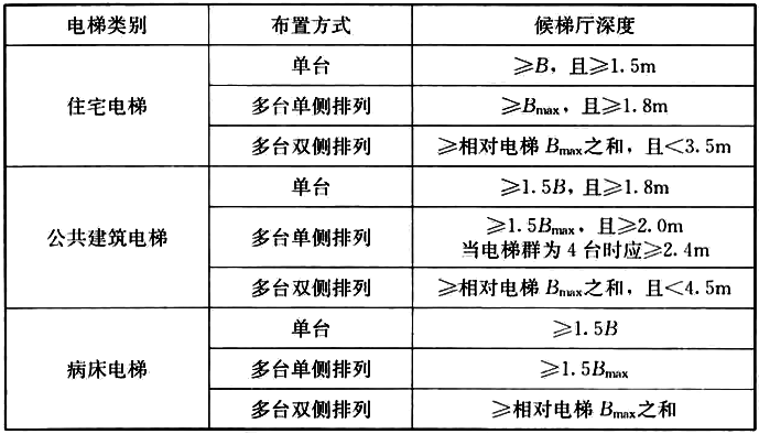 表6.9.1 候梯厅深度 表6.9.1 候梯厅深度