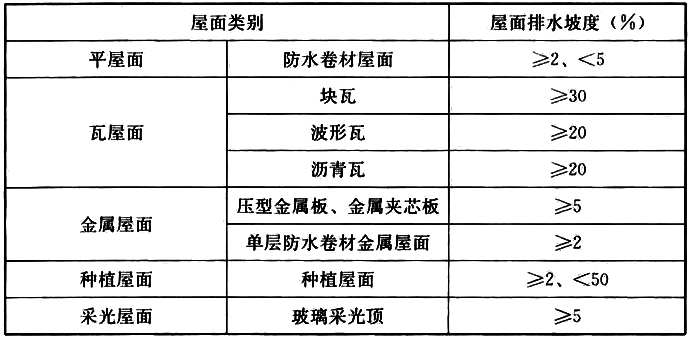 表6.14.2 屋面的排水坡度 表6.14.2 屋面的排水坡度