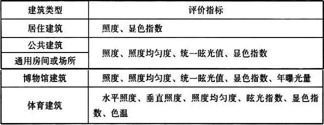 表7.1.4 各场所的照明评价指标  表7.1.4 各场所的照明评价指标