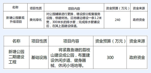 大岭山镇新塘村美丽幸福村居建设行动计划 大岭山镇新塘村美丽幸福村居建设行动计划